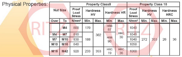 ตารางค่าความแข็งหัวน๊อต RITZ