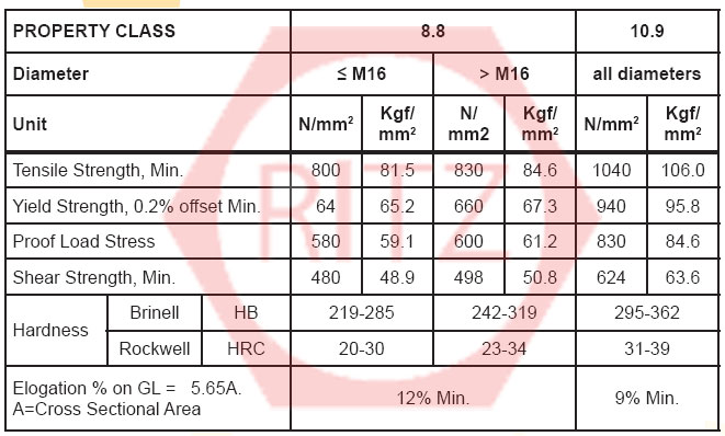 ตารางแรงดึงสกรูเหล็กแข็ง RITZ